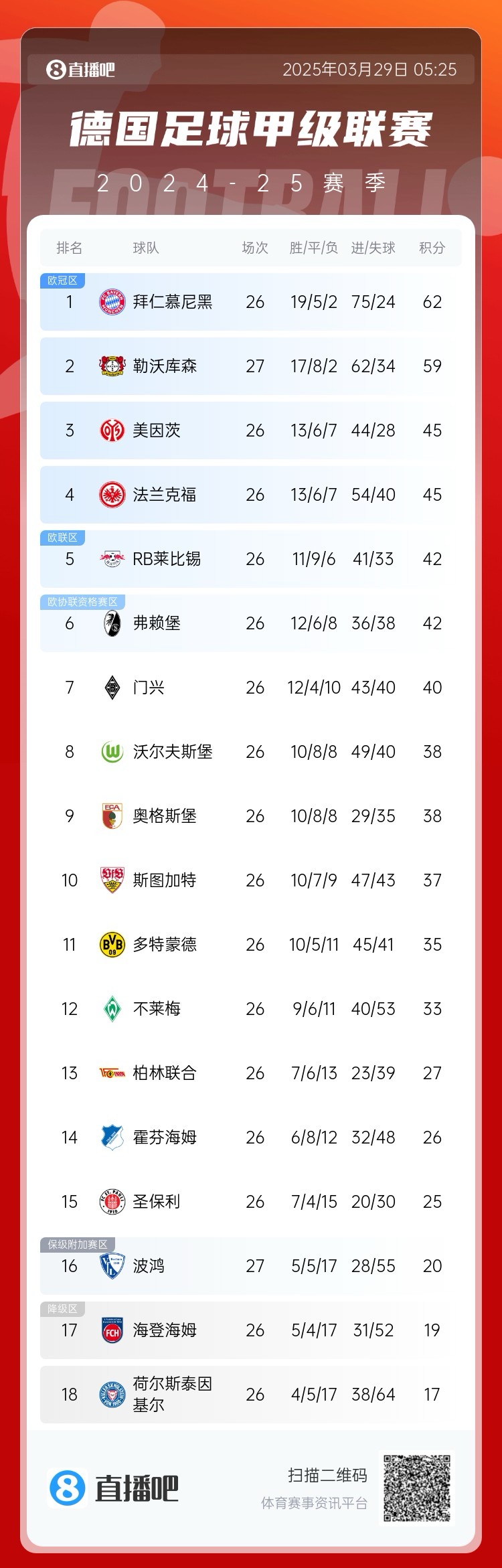 壓力給到孔帕尼！德甲最新積分：勒沃庫森先賽取勝，距拜仁3分