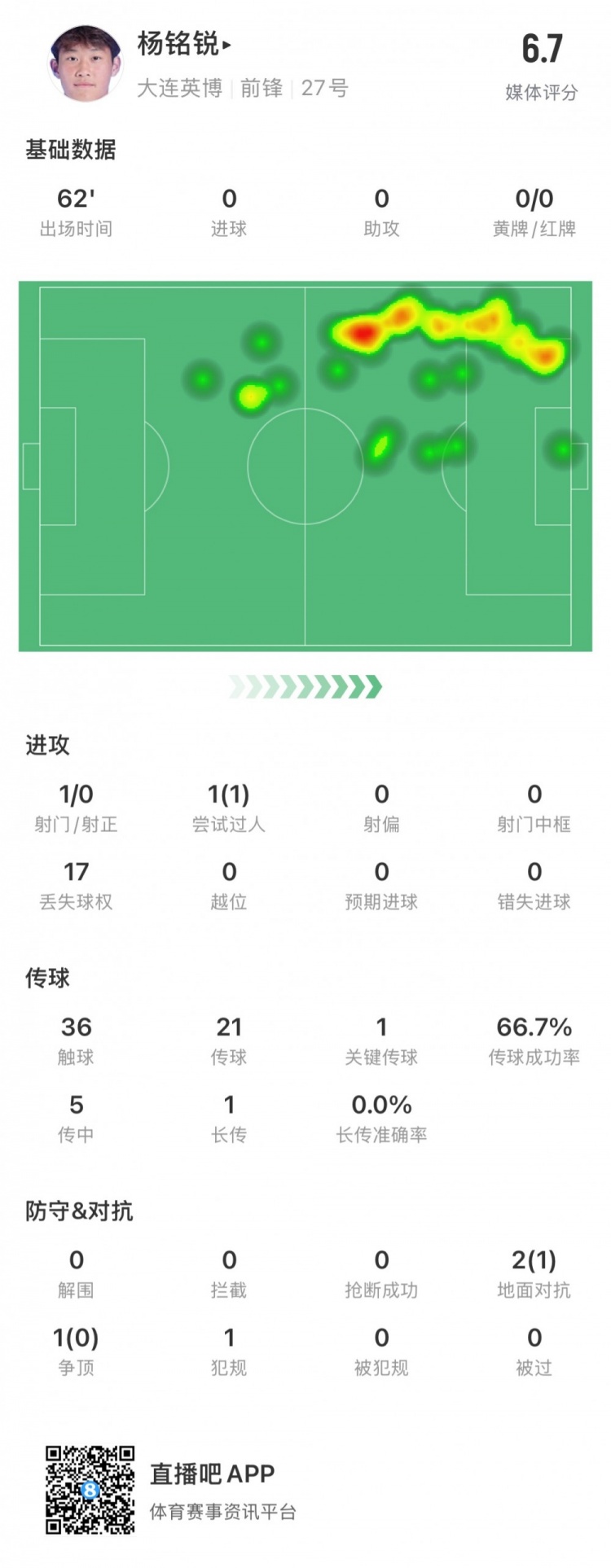17歲小將楊銘銳中超首秀數(shù)據(jù)：關(guān)鍵傳球1次，丟失球權(quán)17次