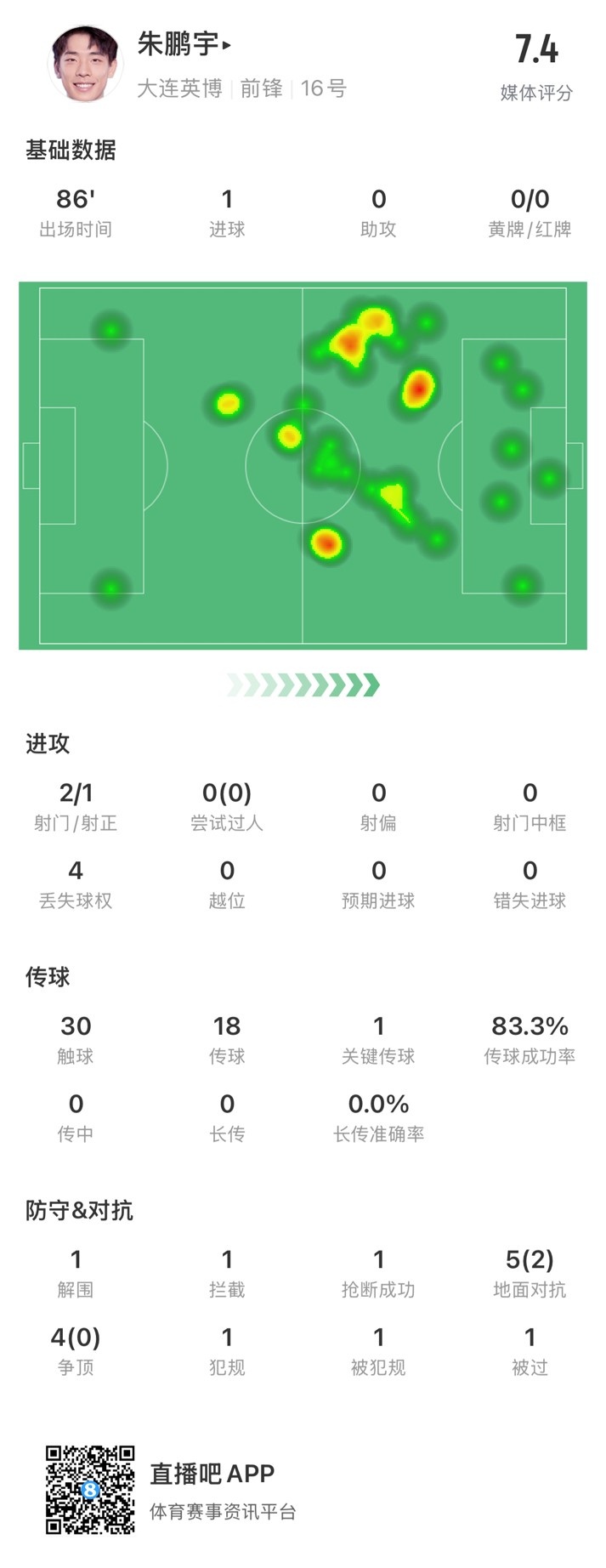 年輕有為！朱鵬宇全場數(shù)據(jù)：評分7.4，打進(jìn)1球&傳球成功率83.3%