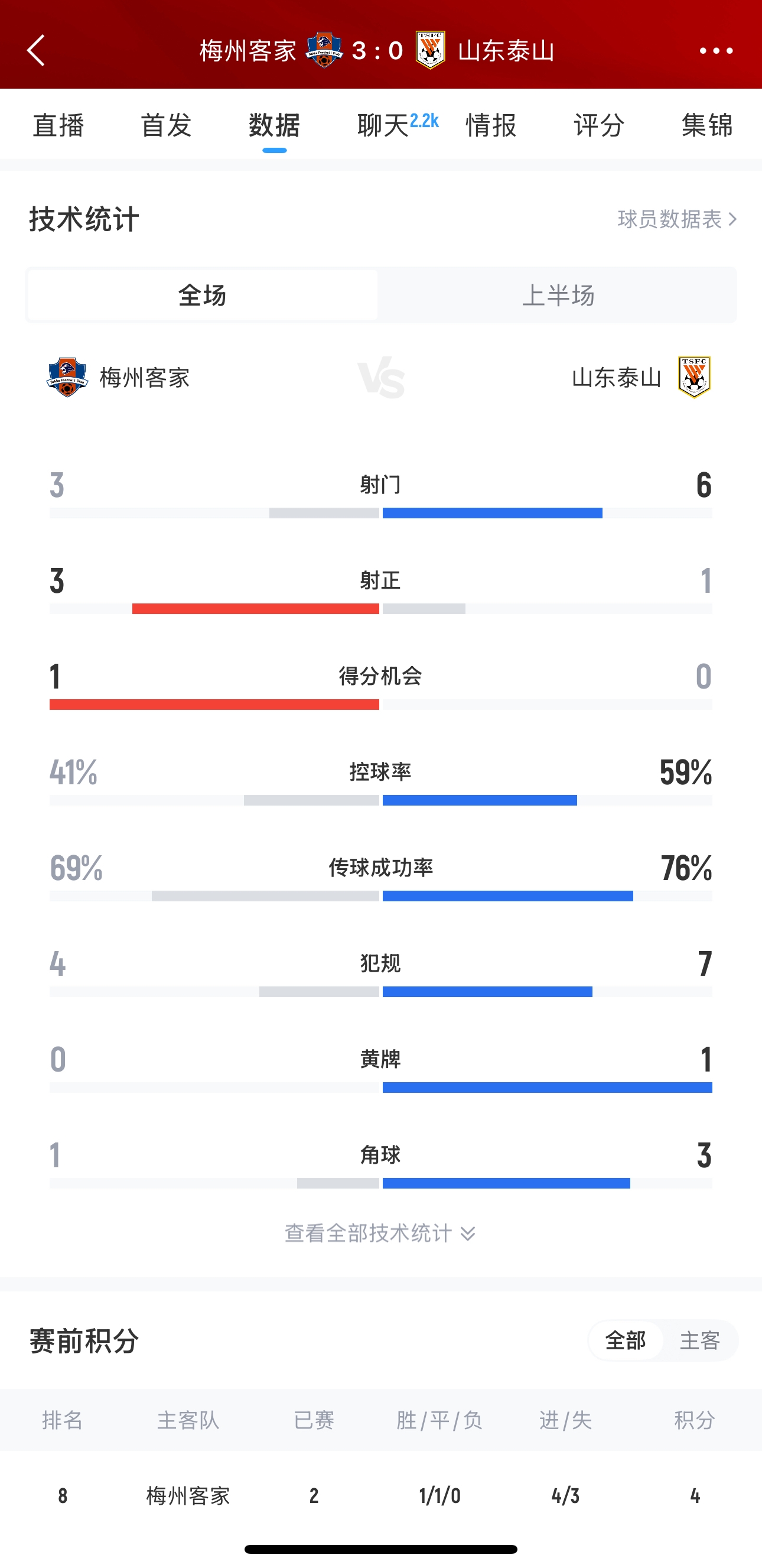 泰山這是干啥呢？梅州3腳射門轟進(jìn)3球，泰山34分鐘被灌3球