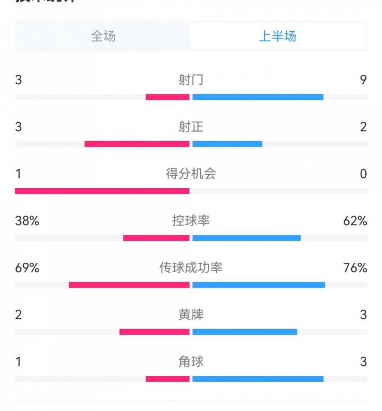 泰山1-3梅州半場(chǎng)數(shù)據(jù)：射門9-3，射正3-3，控球率62%-38%