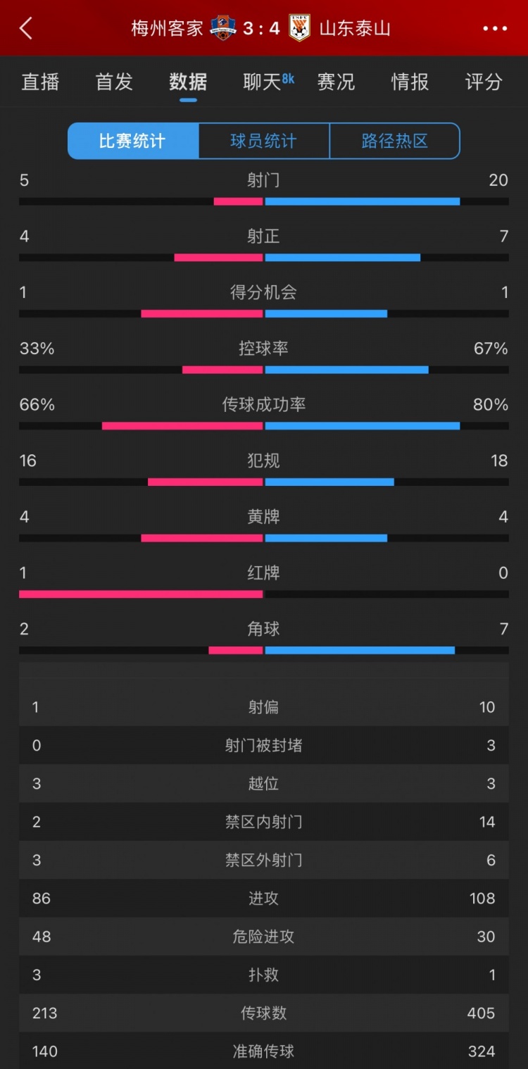 泰山4-3梅州數(shù)據(jù)：梅州5射4正進3球，泰山下半場11射5正逆轉