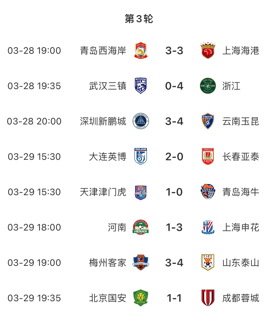 進球盛宴！8場中超共打入33粒進球，有三場比賽至少產(chǎn)生6個進球