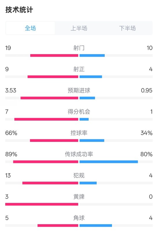 拜仁3-2圣保利全場(chǎng)數(shù)據(jù)：射門19-10，射正9-4，控球率66%-34%
