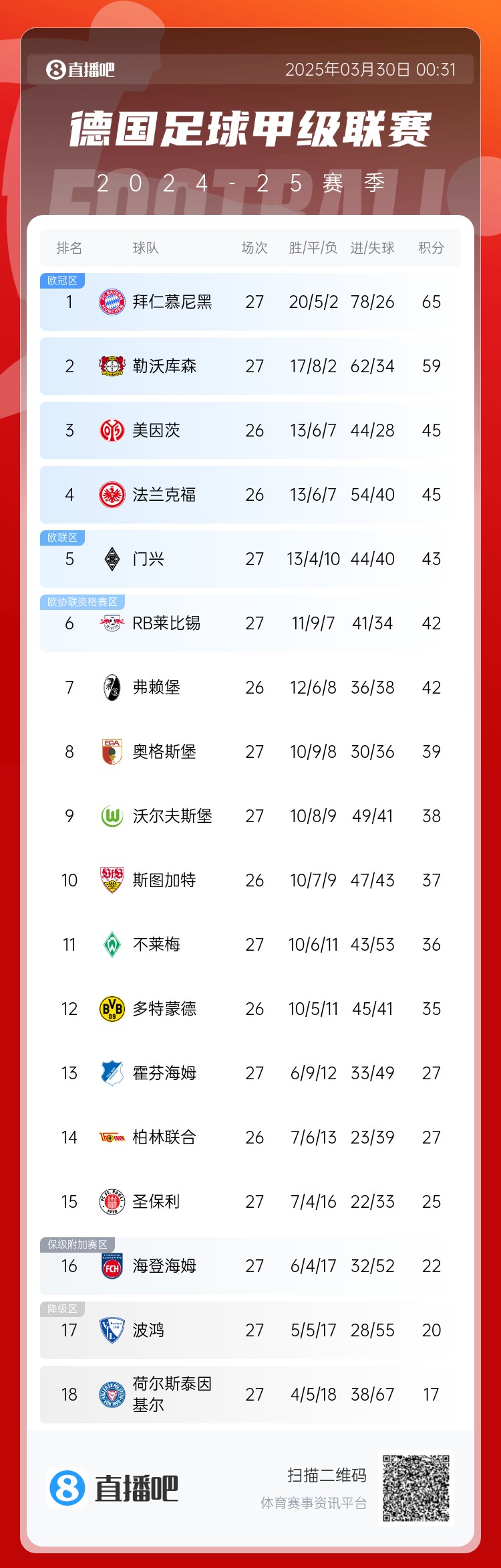 6分差距！拜仁藥廠剩余7輪對比：4對手相同，后者多踢倆保級隊