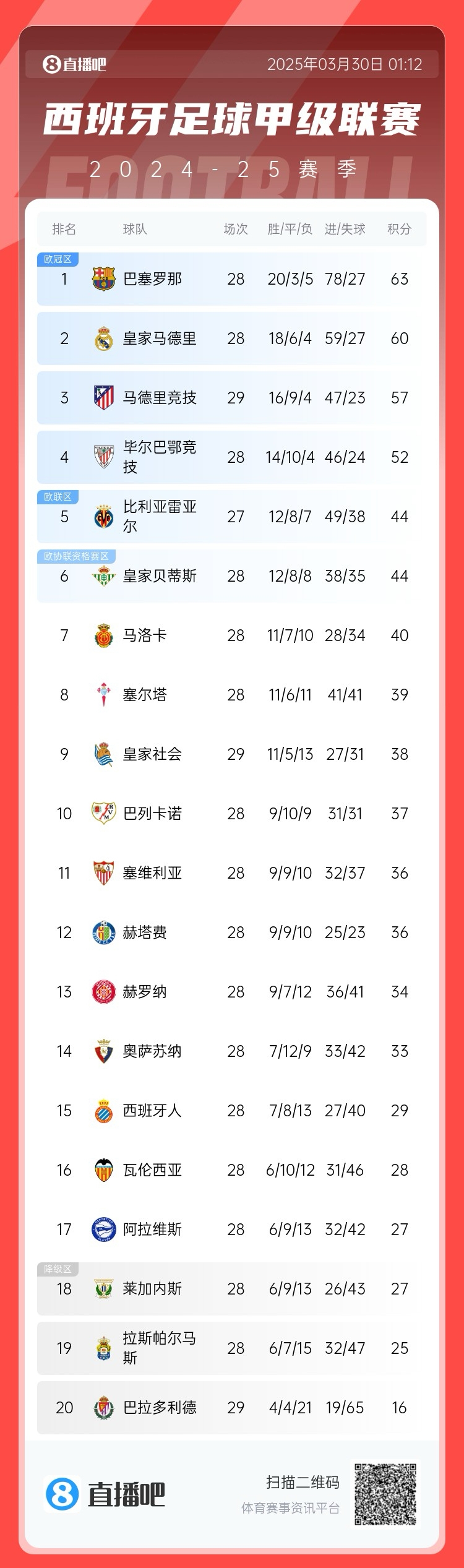 退出爭冠？西甲積分榜：馬競聯賽3場不勝，先賽落后巴薩6分