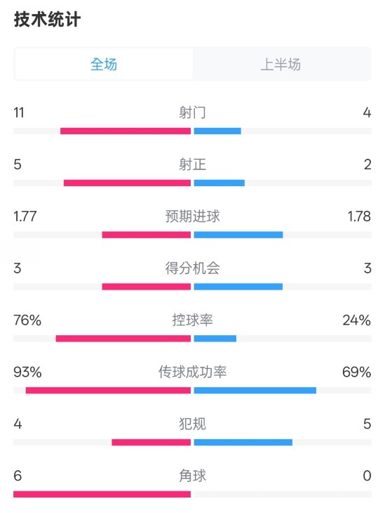 皇馬半場1-2萊加內(nèi)斯數(shù)據(jù)：射門11-4，射正5-2，控球率76%-24%