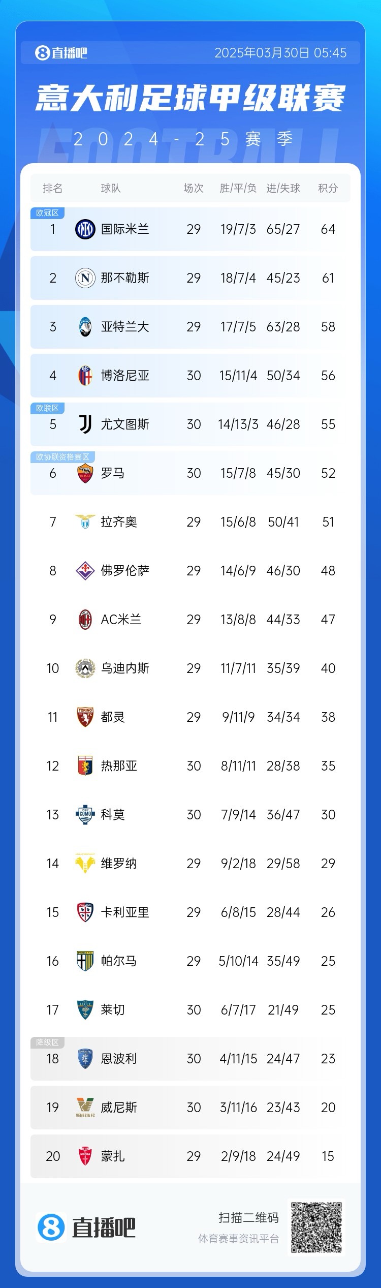 白熱化階段！意甲爭四3隊齊刷刷1-0贏球，藍(lán)鷹紫百合米蘭將遇強敵