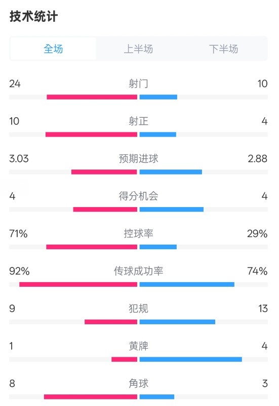 皇馬3-2萊加內(nèi)斯全場數(shù)據(jù)：射門24-10，射正10-4，控球率71%-29%