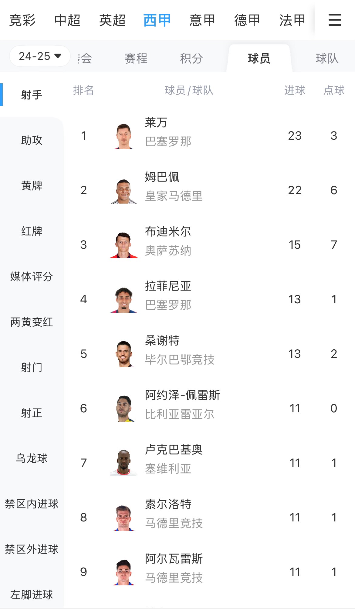 你看好誰(shuí)？西甲射手榜：萊萬(wàn)23球領(lǐng)跑，姆巴佩22球緊隨其后