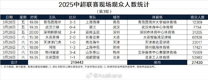 本輪現(xiàn)場觀眾總數(shù)219443人歷史第25；場均27430人歷史第24