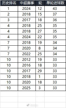 25賽季第三輪單輪總進(jìn)球33個(gè)，在中超歷史上排名第10