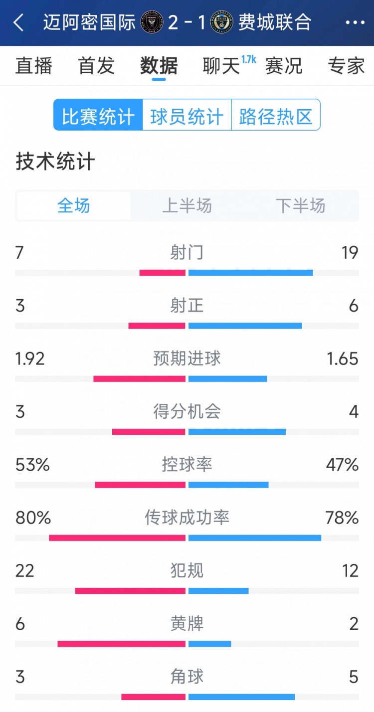 效率占優(yōu)！邁阿密國(guó)際2-1費(fèi)城聯(lián)合全場(chǎng)數(shù)據(jù)：射門7-19，射正3-6