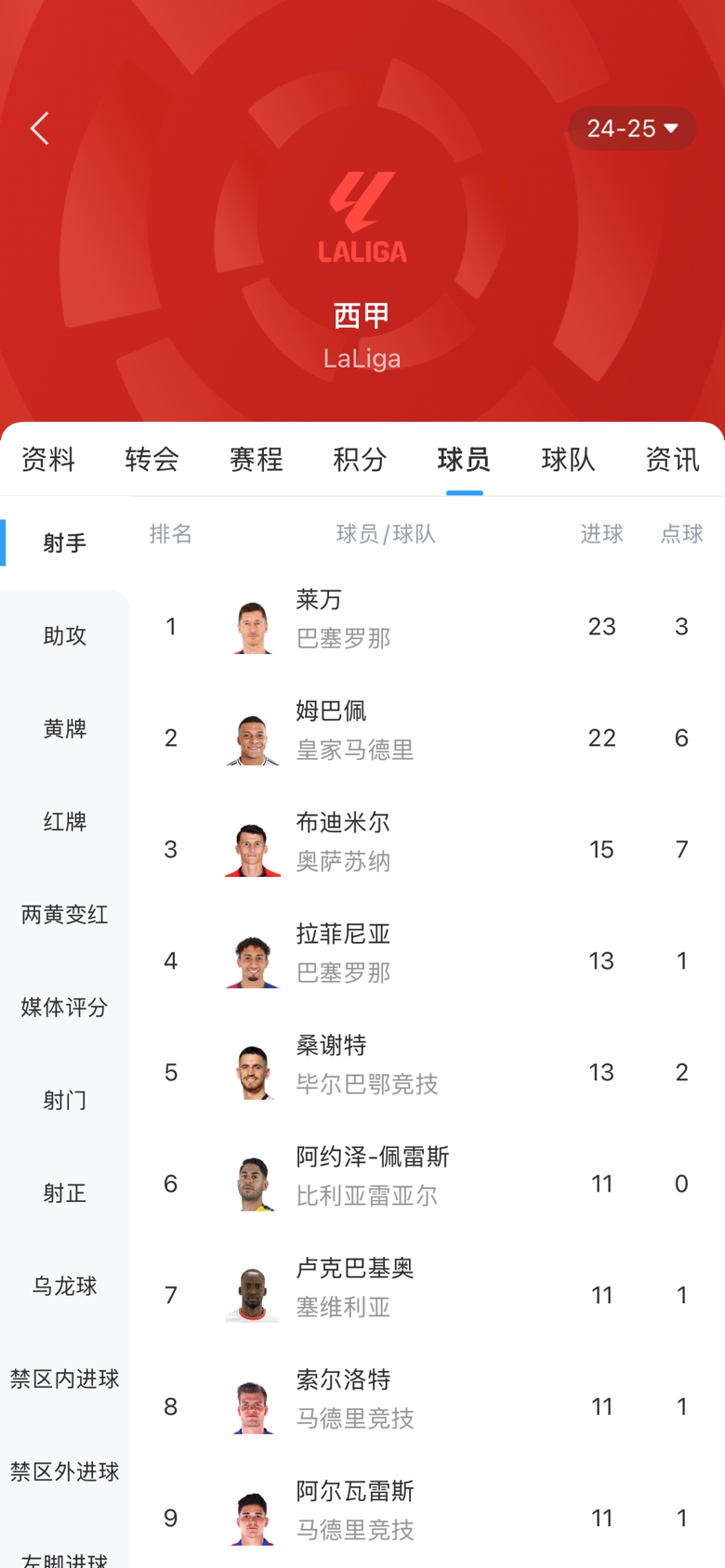 白熱化！西甲金靴最新賠率：萊萬1.9、姆巴佩2.0，兩人僅差1球！