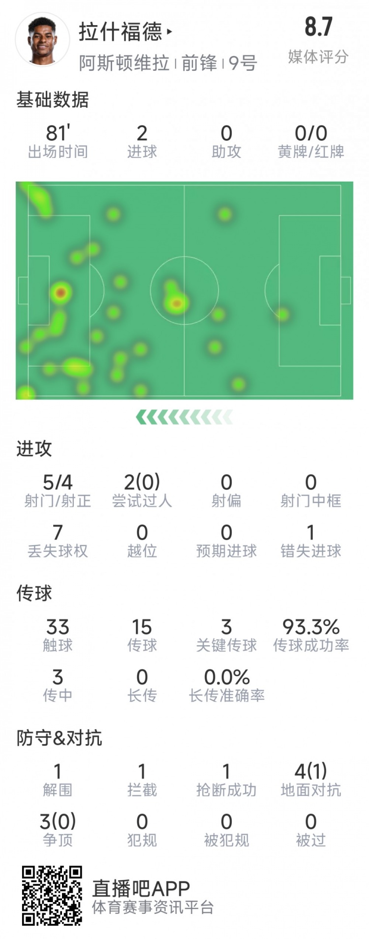 拉什福德本場數(shù)據(jù)：梅開二度，5次射門4次射正，3次關鍵傳球