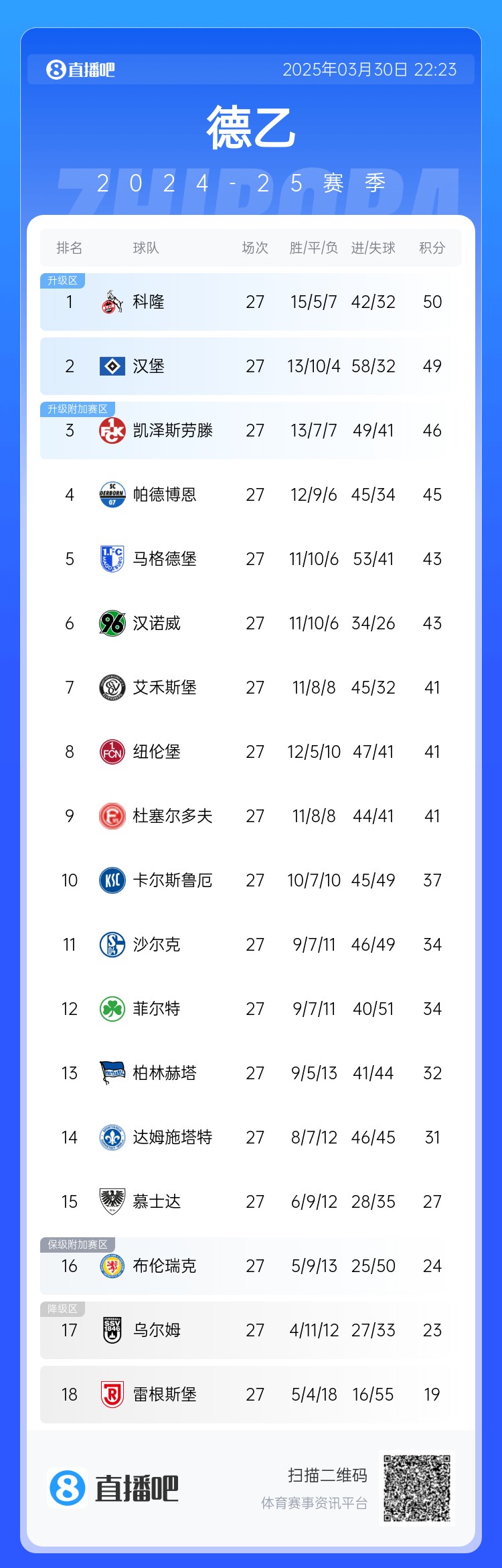 激烈！德乙積分：漢堡第2落后第1科隆1分，3-9名差5分&k神帶隊第8