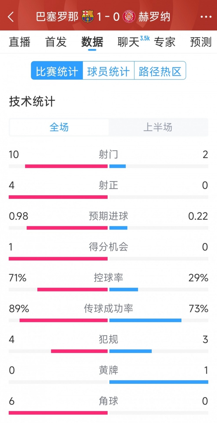 一球領(lǐng)先，巴薩vs赫羅納半場(chǎng)數(shù)據(jù)：射門(mén)10-2，射正4-0