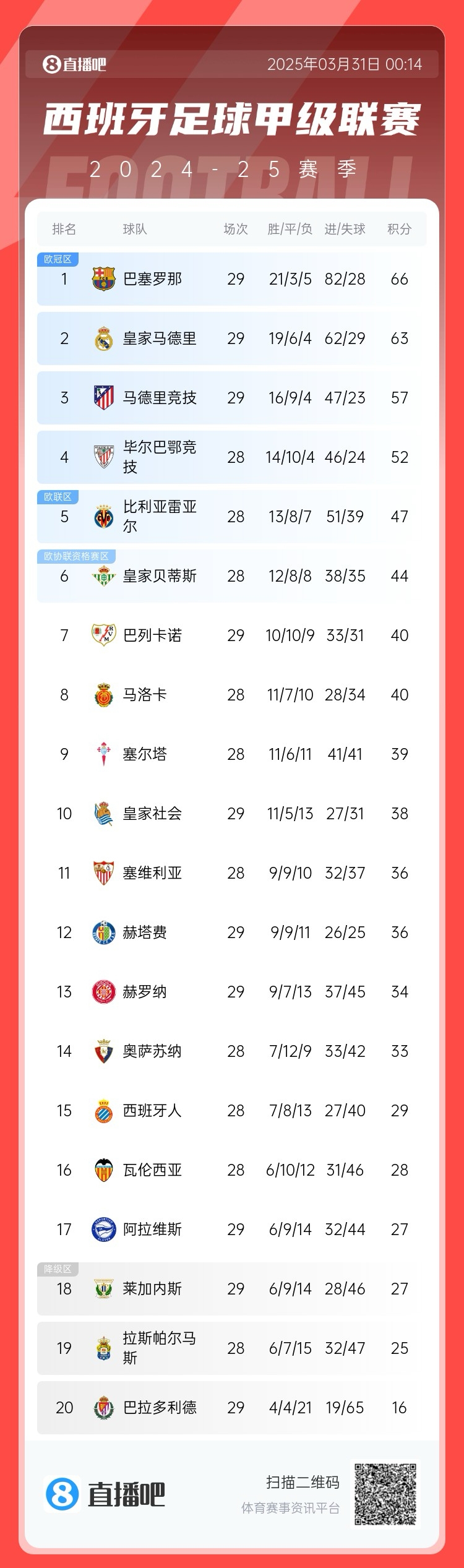 爭冠二人轉(zhuǎn)！西甲積分榜：巴薩29輪后3分優(yōu)勢力壓皇馬領(lǐng)跑