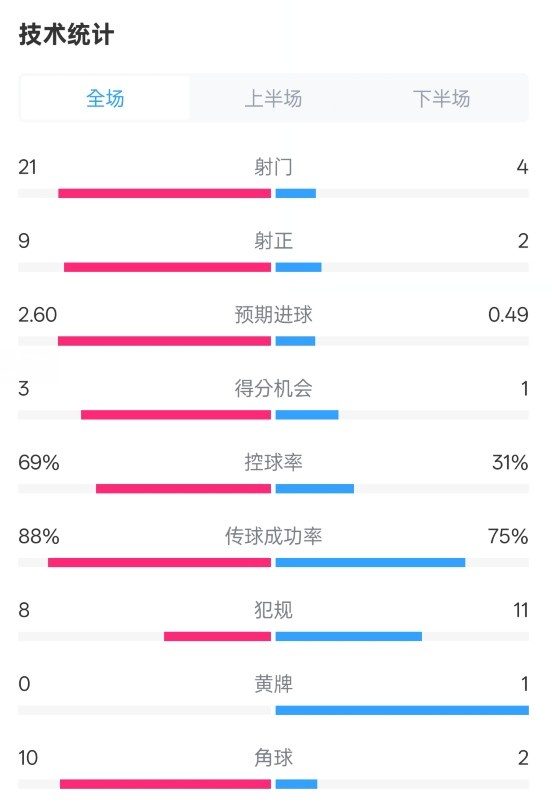 巴薩4-1赫羅納全場數(shù)據(jù)：射門21-4，射正9-2，控球率69%-31%