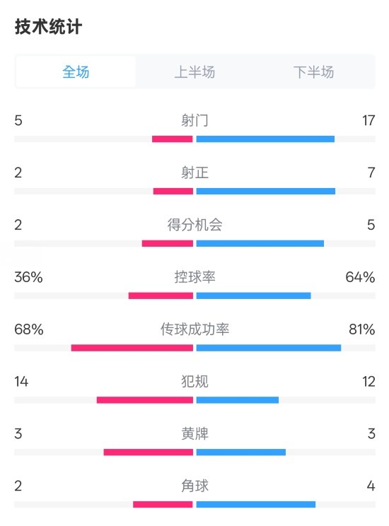 伯恩茅斯1-2曼城全場數(shù)據(jù)：射門5-17，射正2-7，控球率36%-64%