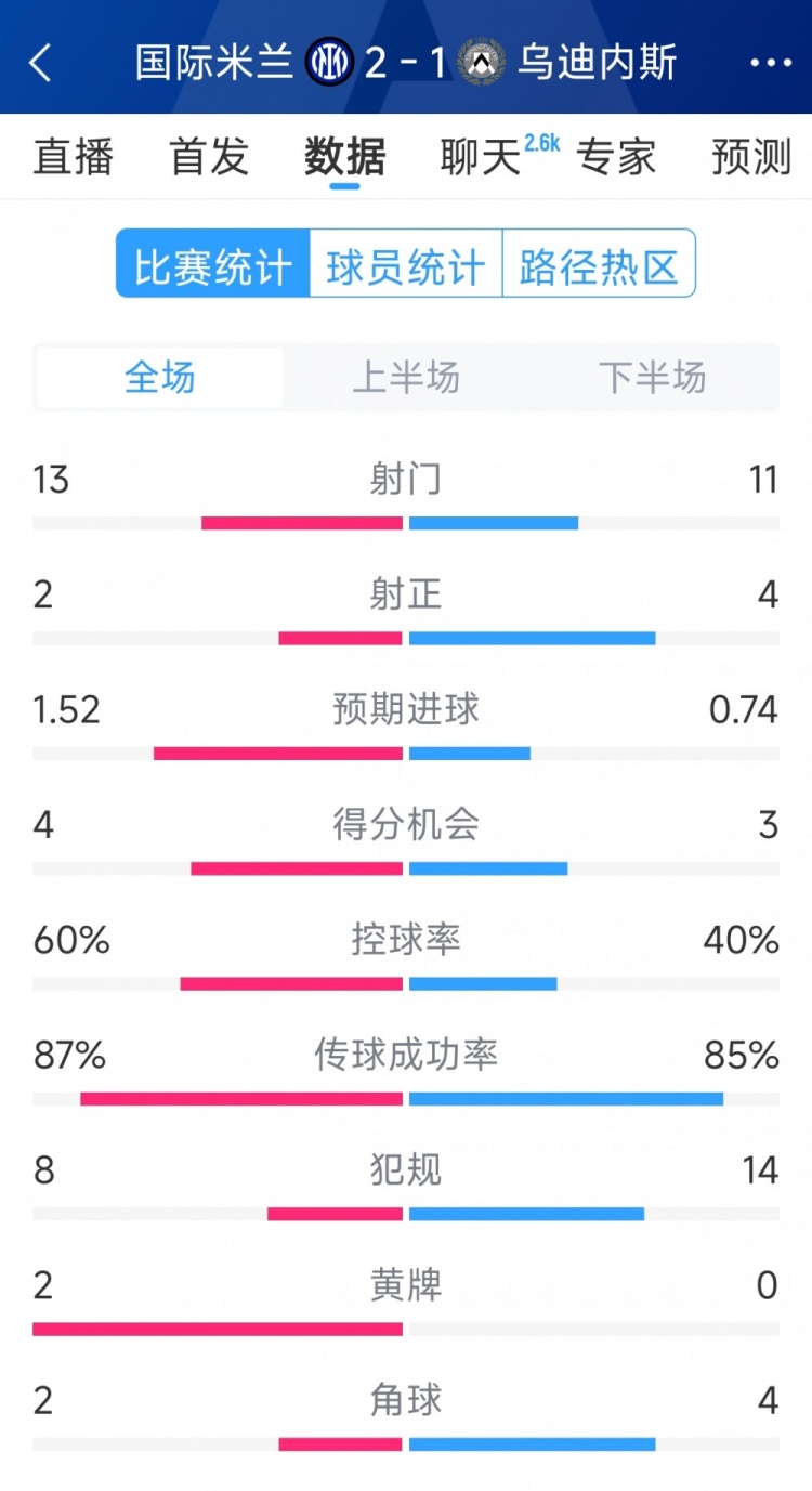 國米2射正進(jìn)2球，國米2-1烏迪內(nèi)斯全場數(shù)據(jù)：射門13-11，射正2-4